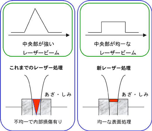レーザービームの形状とレーザー処理の特徴の図