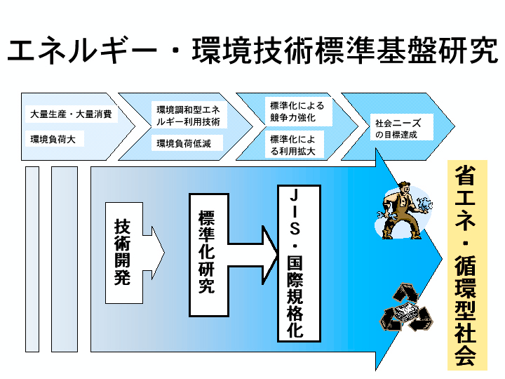 エネルギー・環境技術標準基盤研究の図