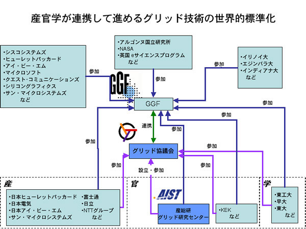 図　産官学が連携して進めるグリッド技術の世界的標準化