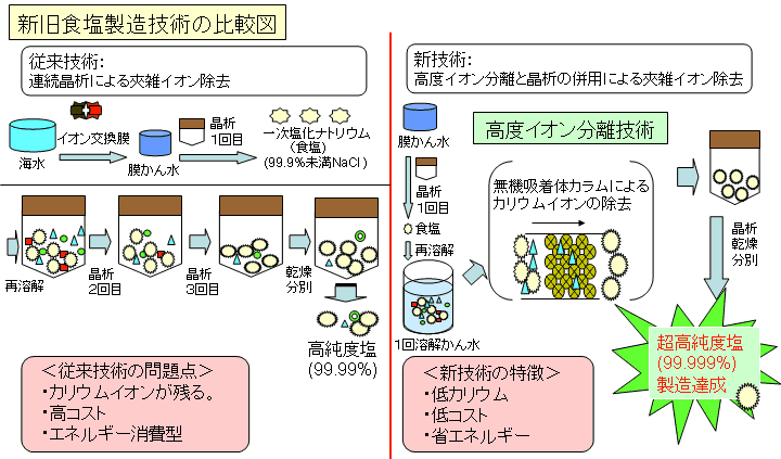 新旧食塩製造技術比較図