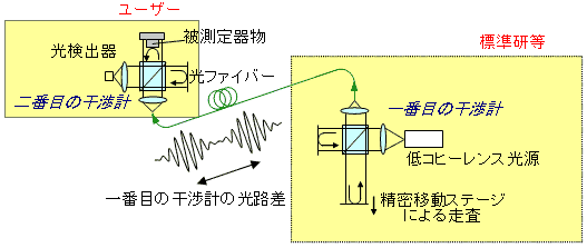 遠隔校正装置の一例図