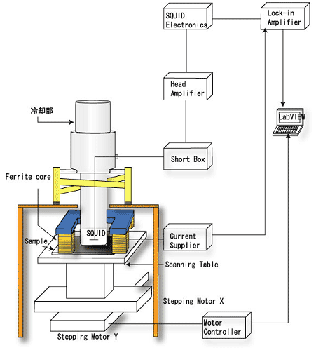 冷凍機冷却によるSQUID非破壊検査システム概略図