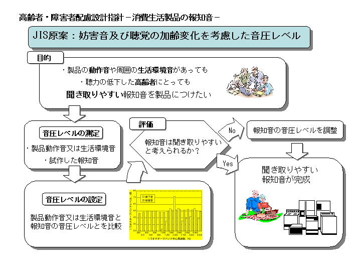 図　JIS原案：妨害音及び聴覚の加齢変化を考慮した音圧レベル