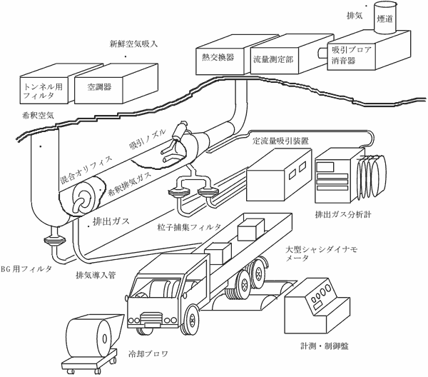 大型ディーゼル自動車の排出ガス測定イメージ図