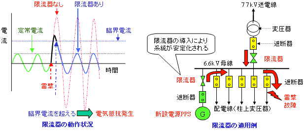 Super-GM 「 限流器プロジェクト 」 説明資料図