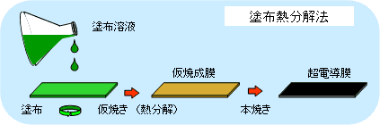 塗布熱分解法工程概略図