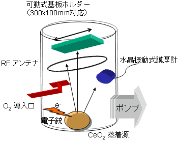 大面積セリア蒸着装置の図