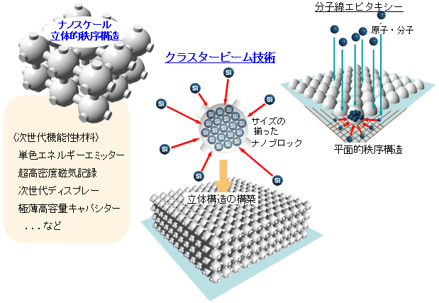 クラスタービーム技術の材料開発における利点の図