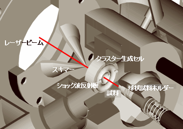 新原理の「時空間閉じ込め型　機能性クラスタービーム源」の図