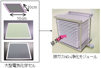 実用モジュール化及び実際の排ガス成分に対する耐久性能の確認取り組みの図