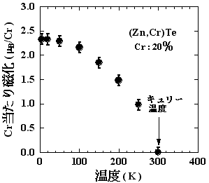 Crを20％含む (Zn,Cr)Te膜の磁化の温度依存性の図