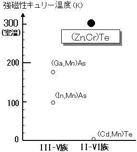 磁性半導体の強磁性キュリー温度の比較図
