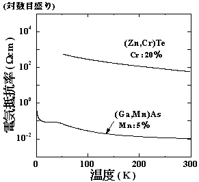 Crを20％含む (Zn,Cr)Te膜の電気抵抗の温度依存性の図