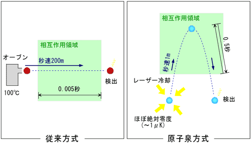 従来方式と原子泉方式の図