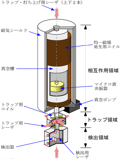 原子泉方式一次周波数標準器の構造図