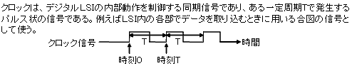 クロック、クロックスキュー、クロック調整図