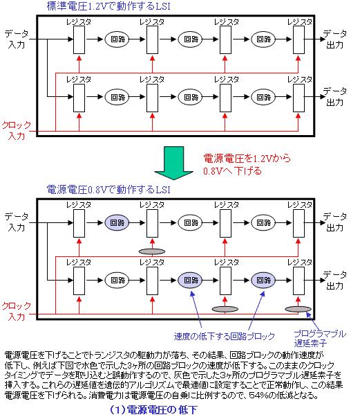 クロック調整による電源電圧の低下とクロック周波数の高速化の図（1）