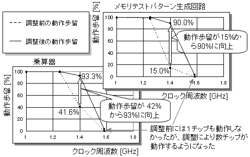 ポストファブリケーション・クロック調整の効果の図