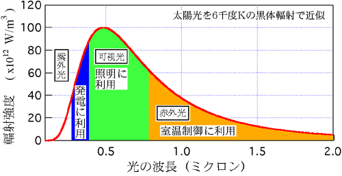 太陽光エネルギーの波長分布図