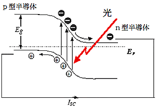 太陽電池（光起電力）の原理図