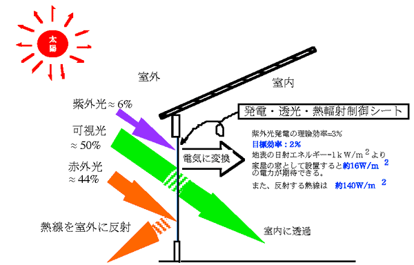 窓ガラスとして応用した場合(夏には熱線を反射、紫外光で発電)の概念図