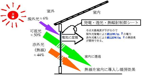 窓ガラスとして応用した場合（冬には熱線を室内に導入、紫外光で発電）の概念図