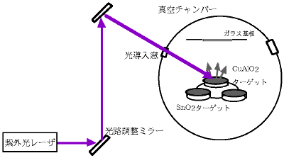 レーザ蒸着法のレーザ成膜のしくみ図