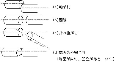 光ファイバの調芯の難しさの図