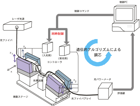 開発した自動調芯システムの構成図画像