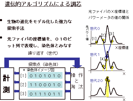 遺伝的アルゴリズムを用いた調芯方法の図