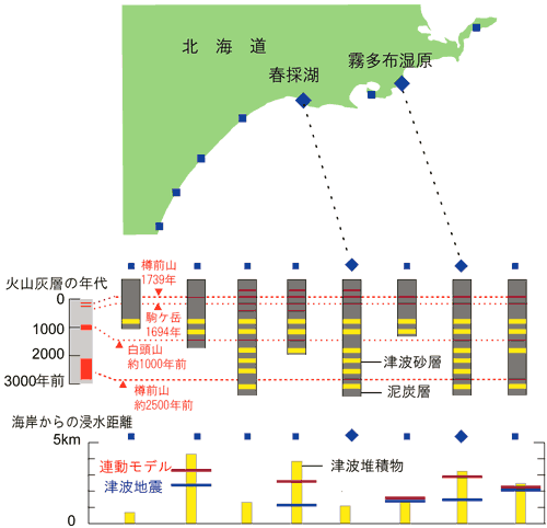根室・釧路・十勝支庁の沿岸における津波堆積物を含む地層と海岸からの浸水距離の図