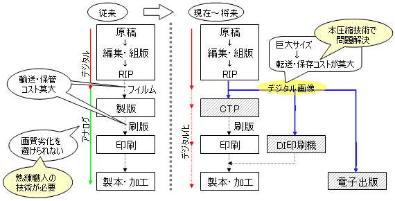 印刷ワークフローのデジタル化と本技術の位置付けの図