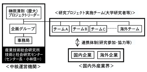 ルネッサンスプロジェクト・研究推進体制図