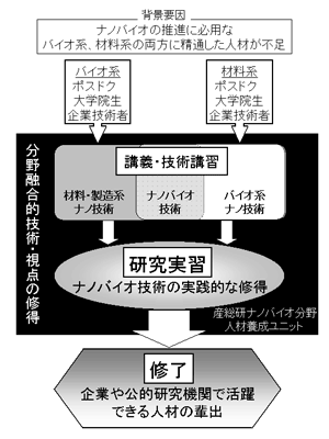 ナノバイオ人材養成ユニットについての図1