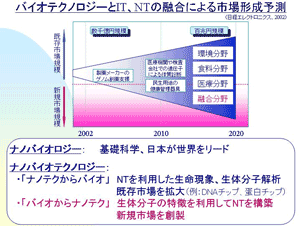 バイオテクノロジーとＩＴ、ＮＴの融合による市場形成予測の説明図