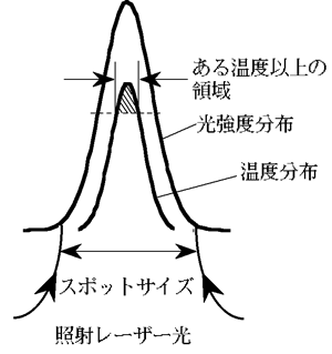 スポット内の光強度分布及び熱分布図