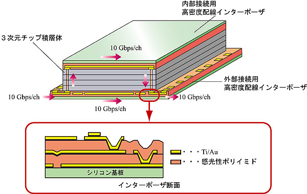 高密度配線インターポーザ断面の図