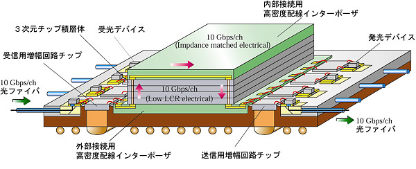 光電気複合実装３次元モジュール概念図