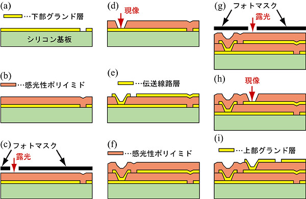 作製プロセスの図