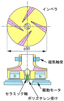 一点支持型遠心ポンプ機構の図