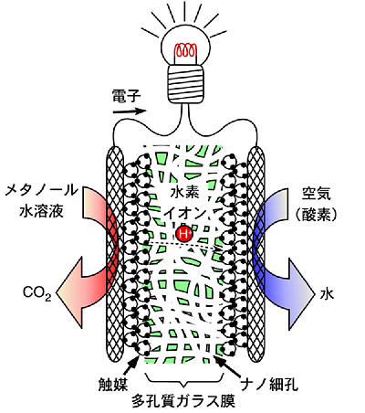 多孔質ガラス電解質膜を用いたDMFC模式図画像