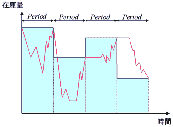 事象ベースシミュレータによる在庫量の変化と超高速な生産シミュレータ(CONSTIN)による在庫量の変化の図