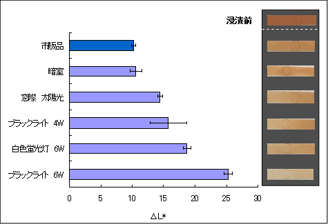 光源の種類が洗浄力に及ぼす影響の図