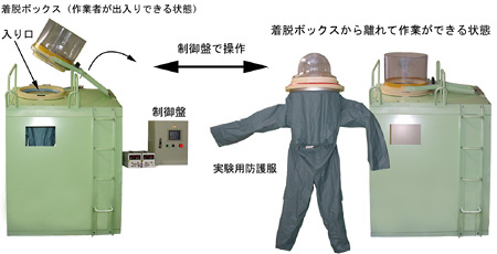 新しい放射性物質防護服システムの着脱ボックス部の写真