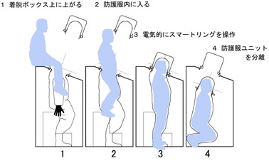 作業員の放射性物質防護服着脱手順の図