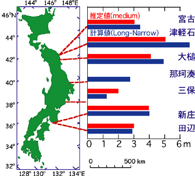 日本沿岸7ヶ所における古文書から推定した津波の高さとシミュレーションによる計算値の比較図