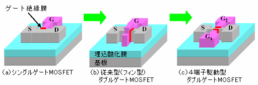 MOSFETの進化の図