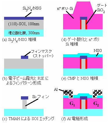 4端子駆動型ダブルゲートMOSFETのプロセスフロー図