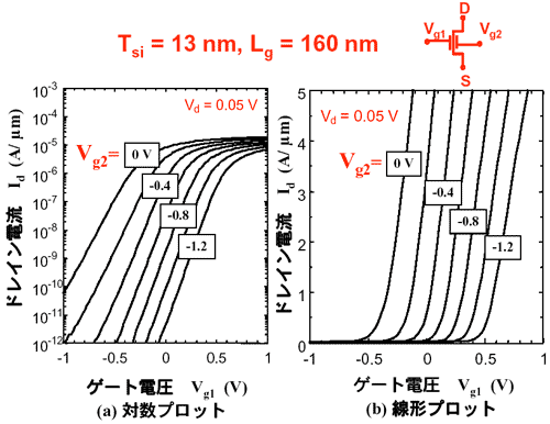 試作したSi-フィン厚13nm, ゲート長160nmの4端子駆動型ダブルゲートMOSFETのしきい値電圧制御特性図