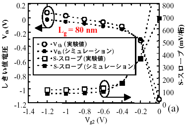 4端子駆動型ダブルゲートMOSFETのVth制御電圧Vg2の関数としての、しきい値電圧Vthおよびサブスレッショールドスロープの図